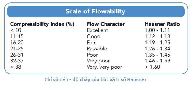 Tỷ lệ Hausner (Hausner ratio) và khả năng chảy của bột 
