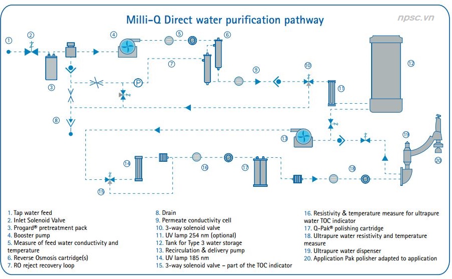 Sơ đồ các cột lọc - máy lọc nước siêu sạch Millipore