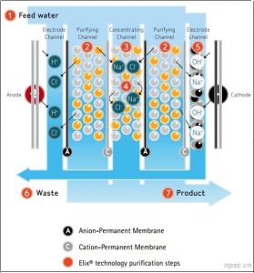 Máy lọc nước siêu sạch Milli-Q Integral 3 công nghệ lọc bản quyền EDI