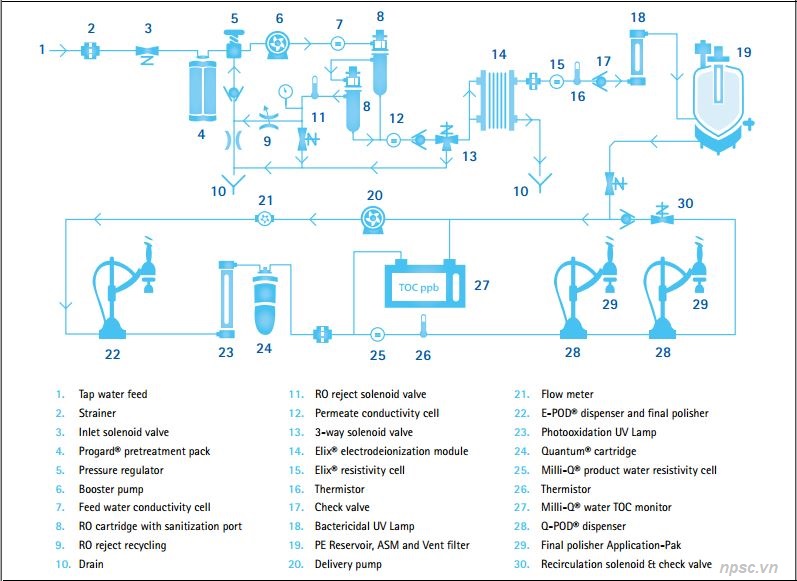 Sơ đồ cột lọc - máy lọc nước siêu sạch Milli-Q Integral 3