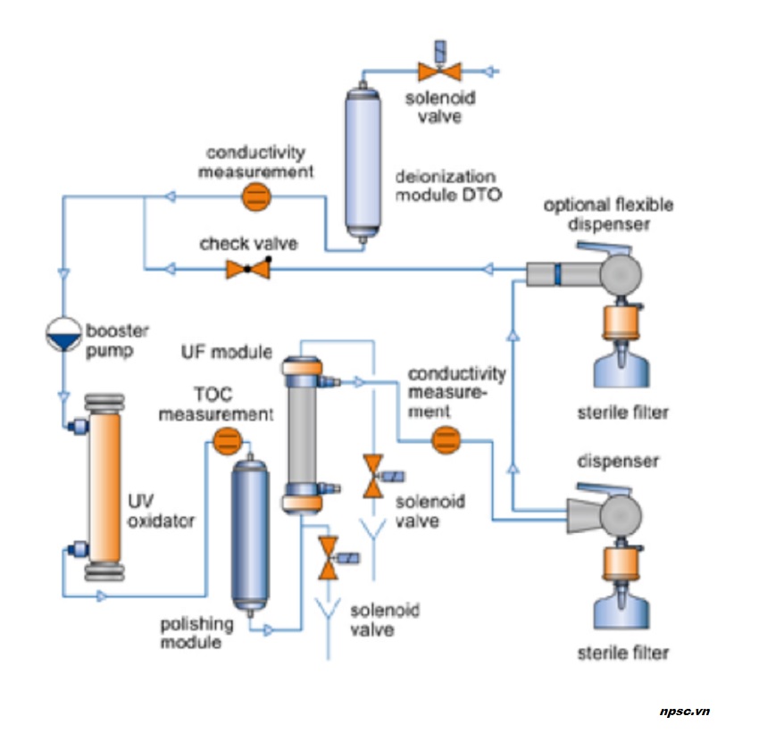 Sơ đồ các cột lọc của máy lọc nước siêu sạch Evoqua Ultra Clear TP UV UF TM 