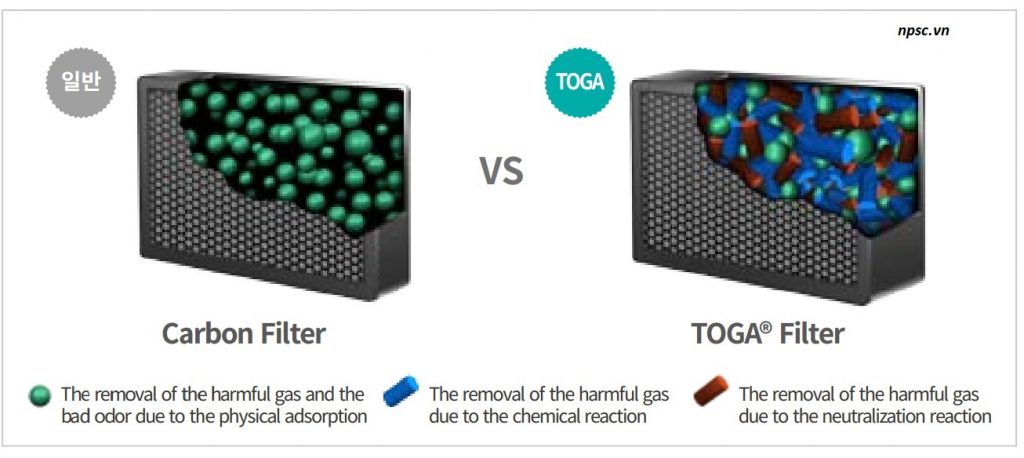 Màng loc TOGA của tủ hút không đường ống TOGA-DFH900 so sánh với màng loc Caêbon