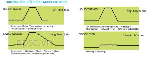 Các chương trình tiệt trùng của nồi hấp tiệt trùng ALP CLG-32L, 54 lít